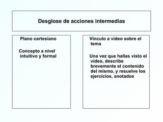 Desglose de acciones intermedias Plano cartesiano Concepto a nivel intuitivo y formal Vínculo a video sobre el tema  Una vez que hallas visto el video, describe brevemente el contenido del mismo, y resuelve los ejercicios, anotados 