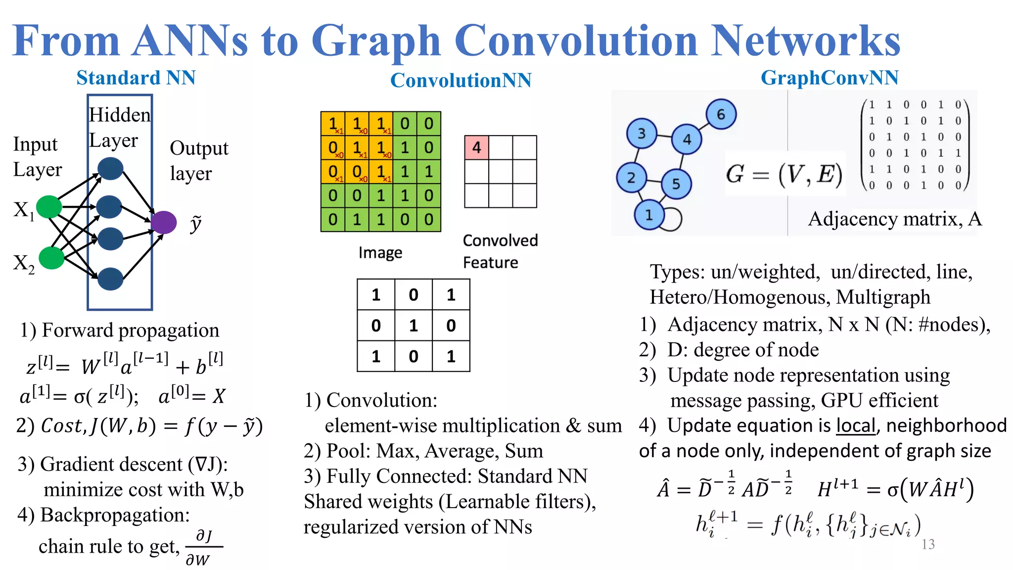 13
From ANNs to Graph Convolution Networks
𝑧[𝑙]
= 𝑊
[𝑙]
𝑎
[𝑙−1]
+ 𝑏
[𝑙]
𝑎[1]
= σ( 𝑧[𝑙]
); 𝑎[0]
= 𝑋
1) Forward propagation
2) 𝐶𝑜𝑠𝑡, 𝐽(𝑊, 𝑏) = 𝑓(𝑦 − ෤
𝑦)
X1
X2
Hidden
Layer
Input
Layer
Output
layer
෤
𝑦
3) Gradient descent (∇J):
minimize cost with W,b
4) Backpropagation:
chain rule to get,
𝜕𝐽
𝜕𝑊
1) Convolution:
element-wise multiplication & sum
2) Pool: Max, Average, Sum
3) Fully Connected: Standard NN
Shared weights (Learnable filters),
regularized version of NNs
መ
𝐴 = ෩
𝐷−
1
2 𝐴෩
𝐷−
1
2 𝐻𝑙+1 = σ 𝑊 መ
𝐴𝐻𝑙
Adjacency matrix, A
1 0 1
0 1 0
1 0 1
1) Adjacency matrix, N x N (N: #nodes),
2) D: degree of node
3) Update node representation using
message passing, GPU efficient
4) Update equation is local, neighborhood
of a node only, independent of graph size
Standard NN ConvolutionNN GraphConvNN
Types: un/weighted, un/directed, line,
Hetero/Homogenous, Multigraph
 