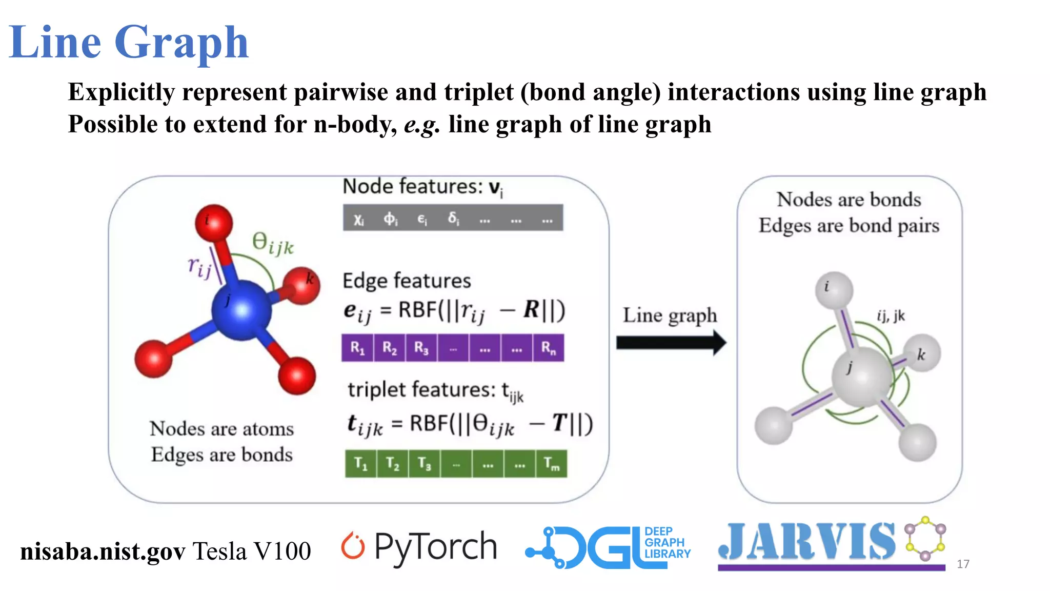 17
Line Graph
Explicitly represent pairwise and triplet (bond angle) interactions using line graph
Possible to extend for n-body, e.g. line graph of line graph
nisaba.nist.gov Tesla V100
 
