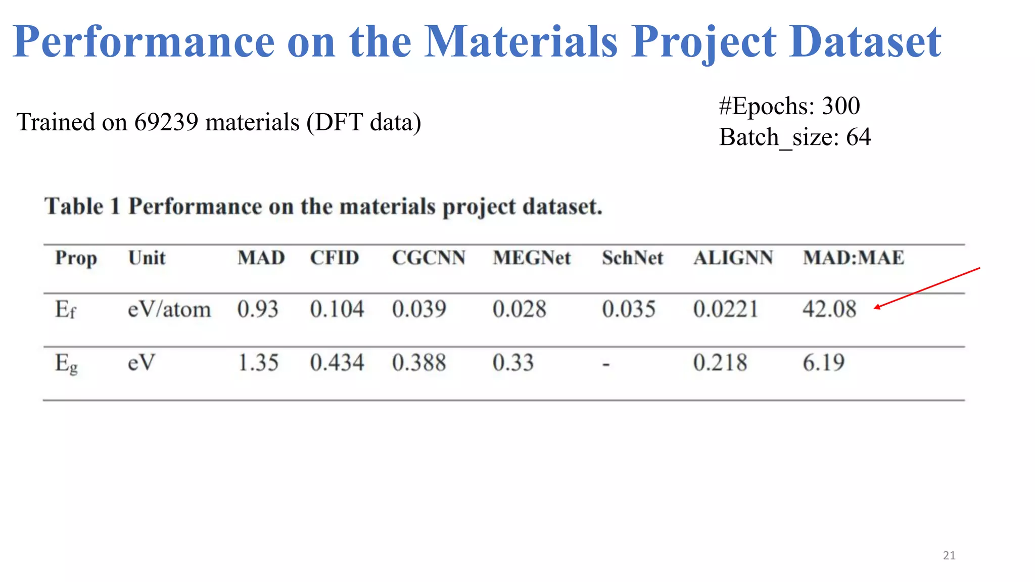 21
Performance on the Materials Project Dataset
Trained on 69239 materials (DFT data)
#Epochs: 300
Batch_size: 64
 