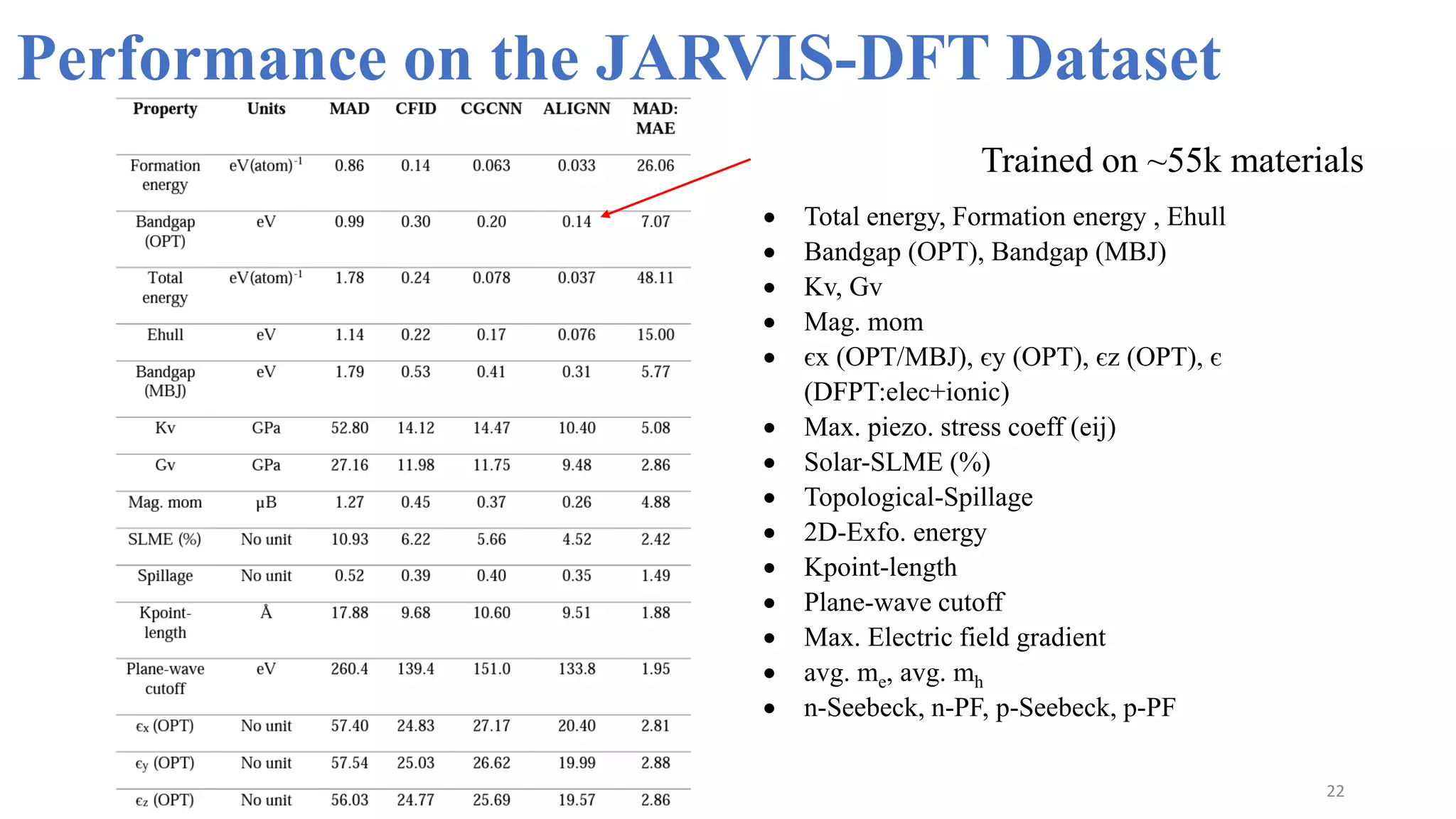 22
Performance on the JARVIS-DFT Dataset
Trained on ~55k materials
• Total energy, Formation energy , Ehull
• Bandgap (OPT), Bandgap (MBJ)
• Kv, Gv
• Mag. mom
• єx (OPT/MBJ), єy (OPT), єz (OPT), є
(DFPT:elec+ionic)
• Max. piezo. stress coeff (eij)
• Solar-SLME (%)
• Topological-Spillage
• 2D-Exfo. energy
• Kpoint-length
• Plane-wave cutoff
• Max. Electric field gradient
• avg. me, avg. mh
• n-Seebeck, n-PF, p-Seebeck, p-PF
 
