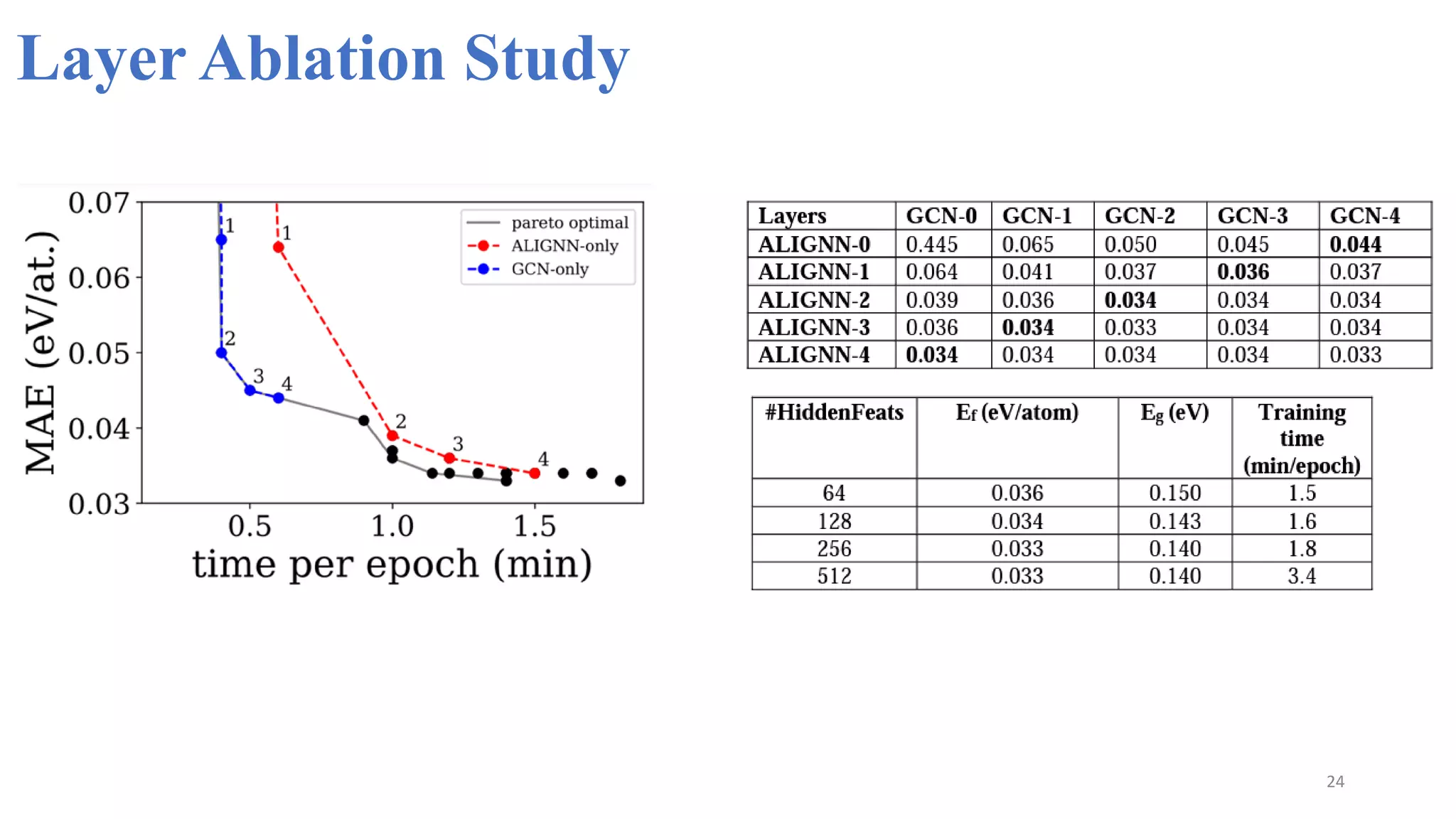 24
Layer Ablation Study
 