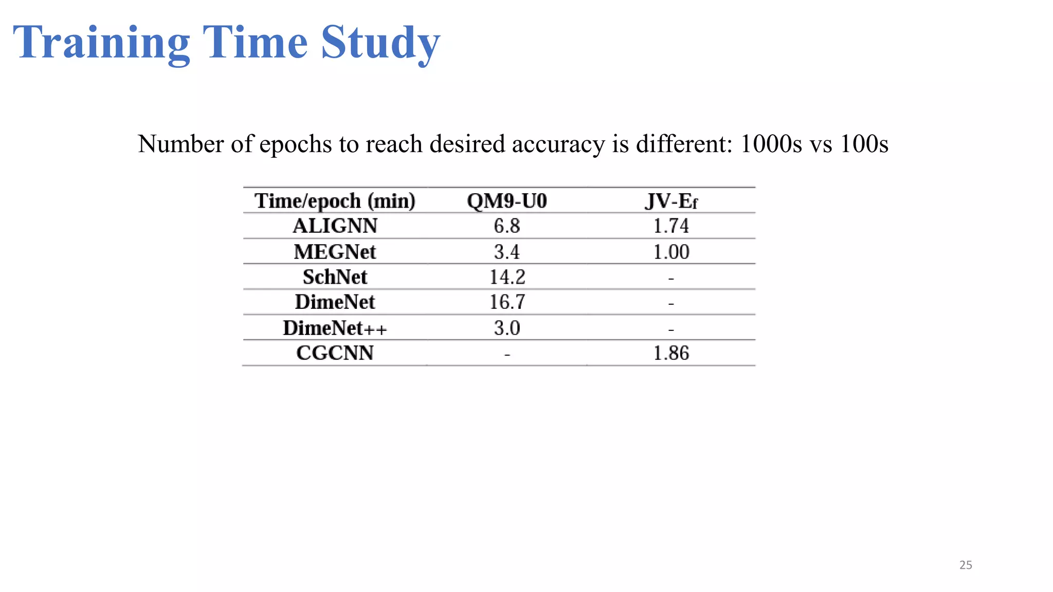 25
Training Time Study
Number of epochs to reach desired accuracy is different: 1000s vs 100s
 