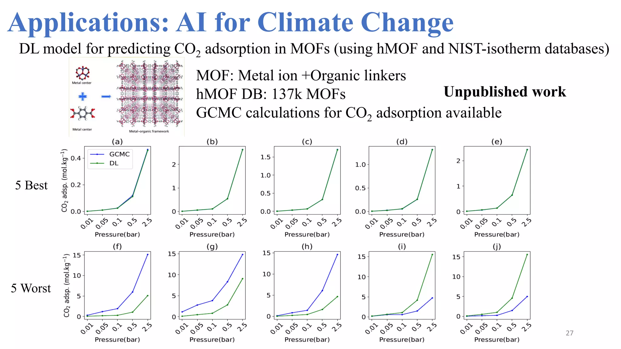 27
Applications: AI for Climate Change
DL model for predicting CO2 adsorption in MOFs (using hMOF and NIST-isotherm databases)
Unpublished work
MOF: Metal ion +Organic linkers
hMOF DB: 137k MOFs
GCMC calculations for CO2 adsorption available
5 Best
5 Worst
 