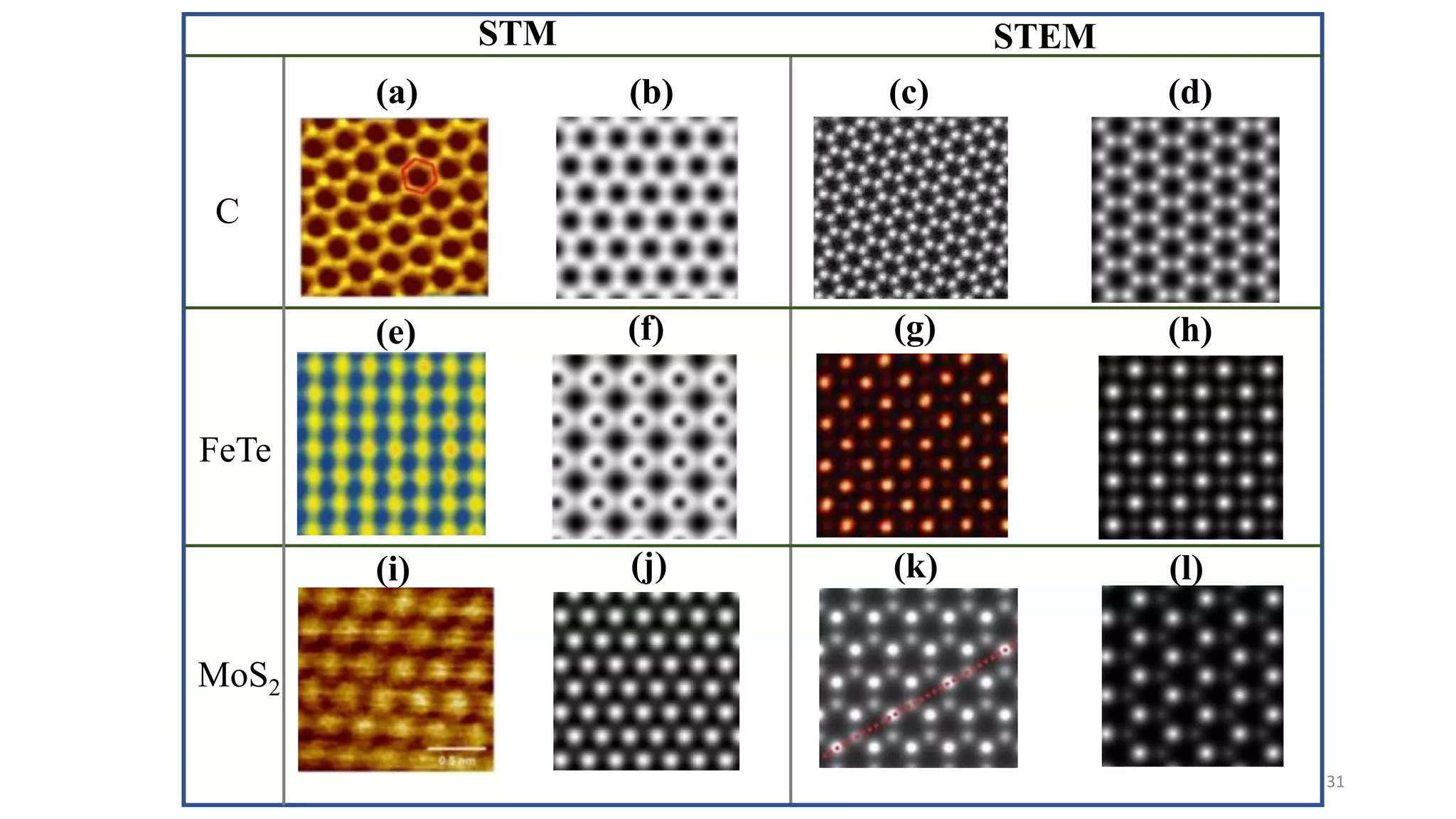 (a) (b) (c) (d)
(e) (f) (g) (h)
(i) (j) (k) (l)
STM STEM
C
FeTe
MoS2
31
 