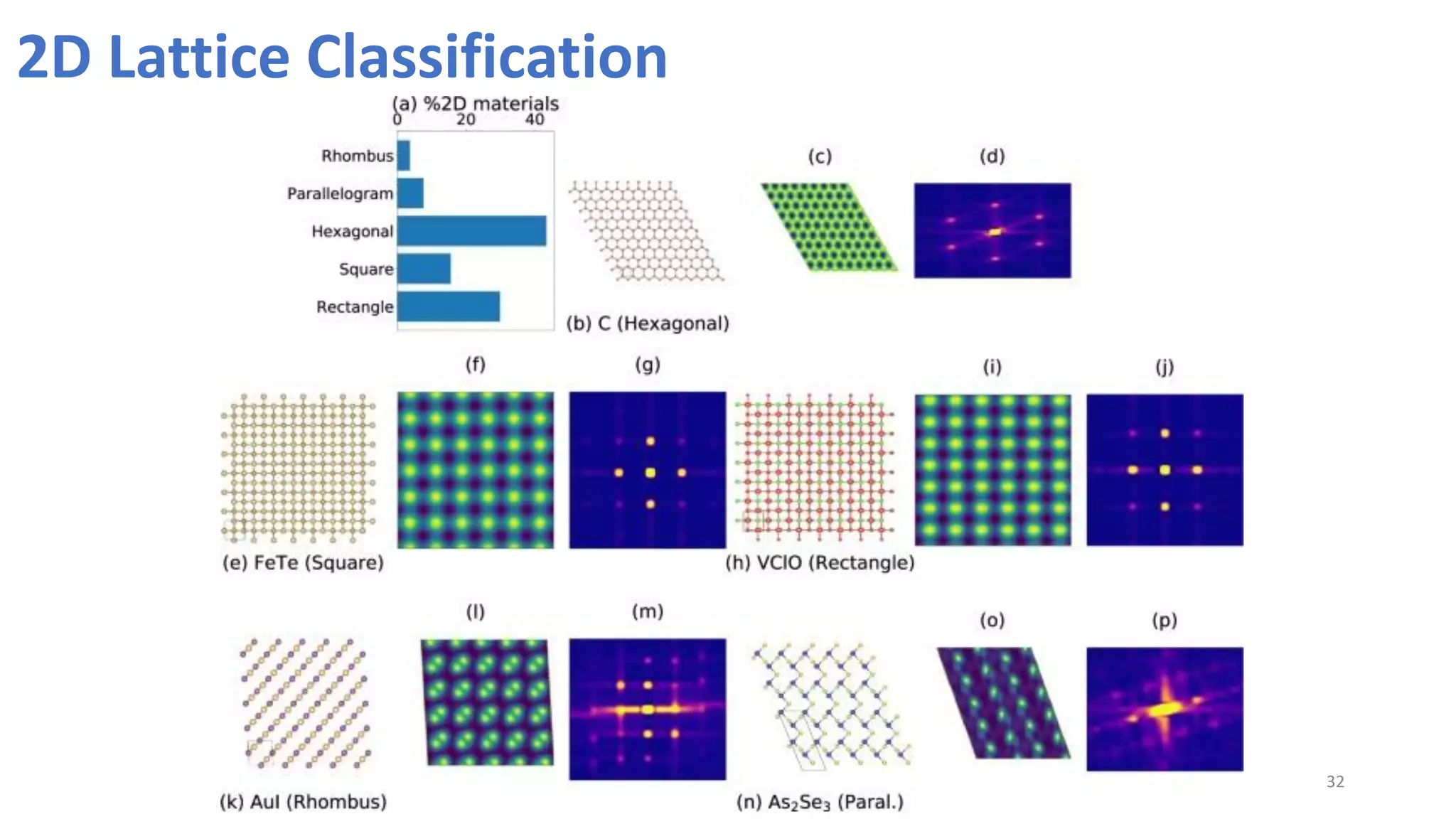 32
2D Lattice Classification
 