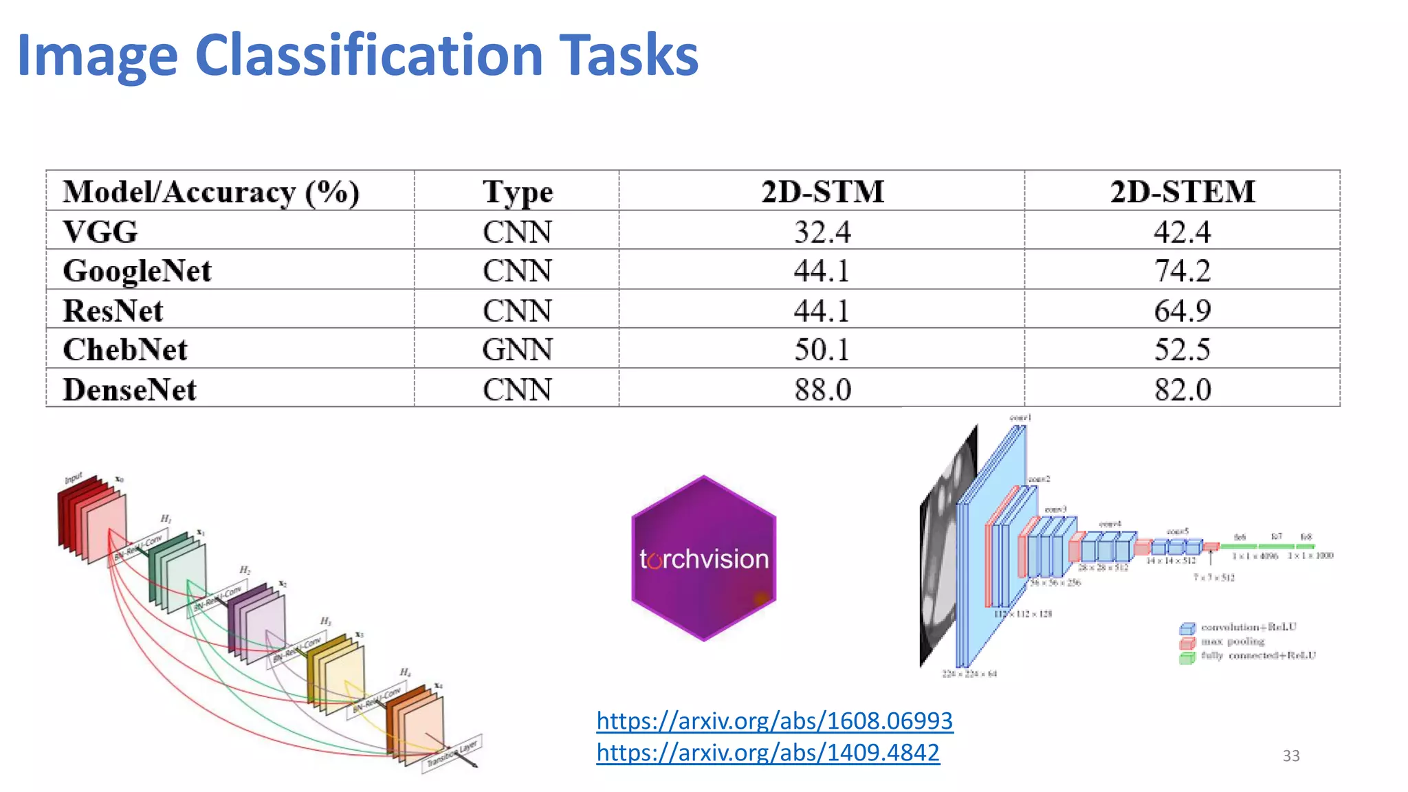 33
Image Classification Tasks
https://arxiv.org/abs/1608.06993
https://arxiv.org/abs/1409.4842
 