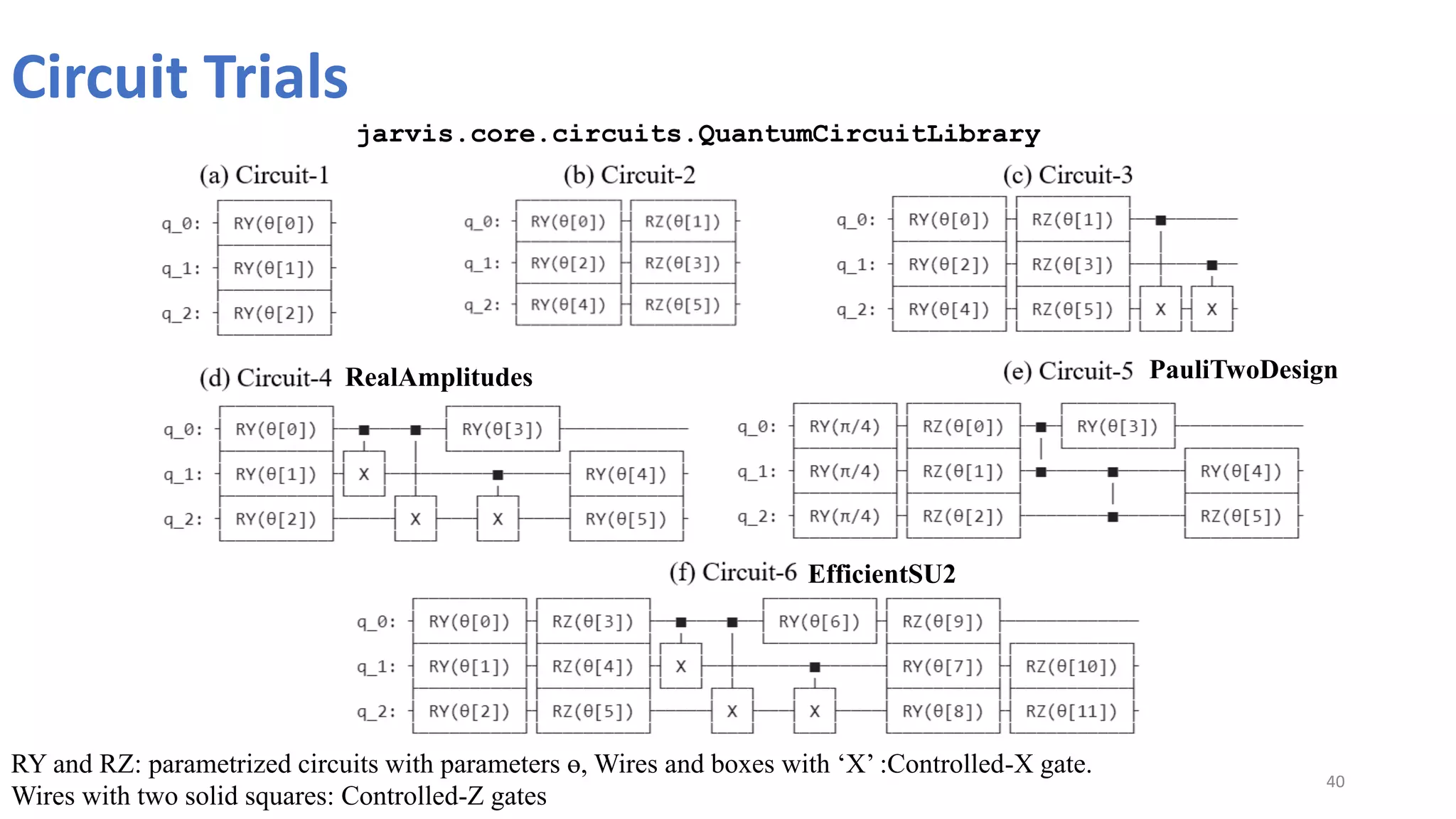 Circuit Trials
40
RealAmplitudes PauliTwoDesign
EfficientSU2
jarvis.core.circuits.QuantumCircuitLibrary
RY and RZ: parametrized circuits with parameters ө, Wires and boxes with ‘X’ :Controlled-X gate.
Wires with two solid squares: Controlled-Z gates
 