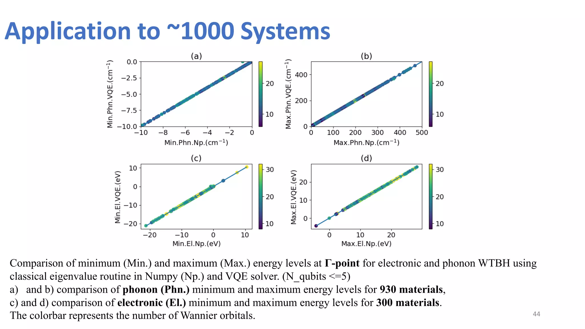Application to ~1000 Systems
44
Comparison of minimum (Min.) and maximum (Max.) energy levels at Г-point for electronic and phonon WTBH using
classical eigenvalue routine in Numpy (Np.) and VQE solver. (N_qubits <=5)
a) and b) comparison of phonon (Phn.) minimum and maximum energy levels for 930 materials,
c) and d) comparison of electronic (El.) minimum and maximum energy levels for 300 materials.
The colorbar represents the number of Wannier orbitals.
 