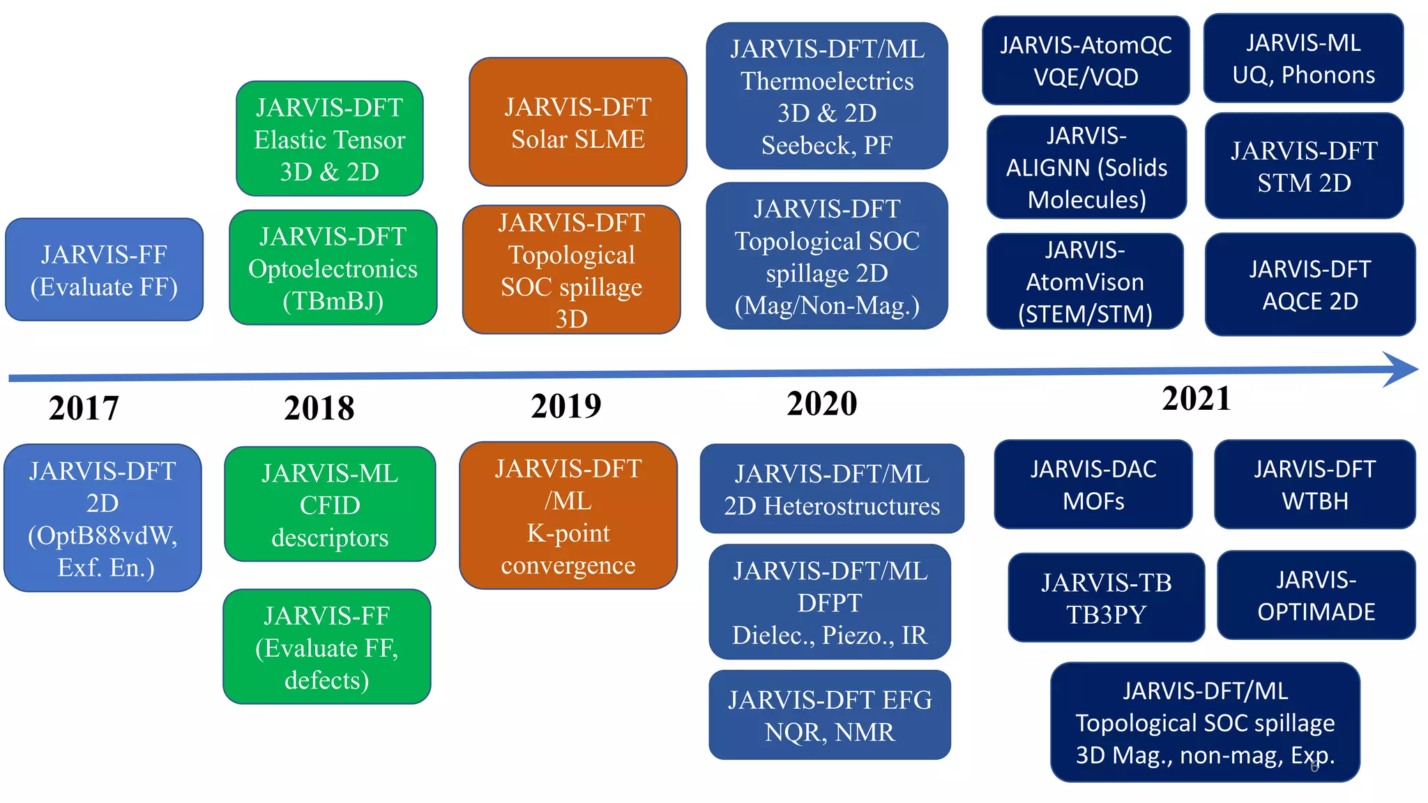 2017 2018 2019 2020 2021
JARVIS-FF
(Evaluate FF)
JARVIS-DFT
2D
(OptB88vdW,
Exf. En.)
JARVIS-DFT
Optoelectronics
(TBmBJ)
JARVIS-DFT
Elastic Tensor
3D & 2D
JARVIS-ML
CFID
descriptors
JARVIS-FF
(Evaluate FF,
defects)
JARVIS-DFT
Topological
SOC spillage
3D
JARVIS-DFT
/ML
K-point
convergence
JARVIS-DFT
Solar SLME
JARVIS-DFT
Topological SOC
spillage 2D
(Mag/Non-Mag.)
JARVIS-DFT/ML
2D Heterostructures
JARVIS-DFT/ML
DFPT
Dielec., Piezo., IR
JARVIS-DFT/ML
Thermoelectrics
3D & 2D
Seebeck, PF
JARVIS-DFT EFG
NQR, NMR
JARVIS-DFT
STM 2D
JARVIS-DFT
AQCE 2D
JARVIS-DFT
WTBH
JARVIS-DFT/ML
Topological SOC spillage
3D Mag., non-mag, Exp.
JARVIS-AtomQC
VQE/VQD
JARVIS-DAC
MOFs
JARVIS-
AtomVison
(STEM/STM)
JARVIS-TB
TB3PY
JARVIS-
ALIGNN (Solids
Molecules)
JARVIS-ML
UQ, Phonons
JARVIS-
OPTIMADE
6
 