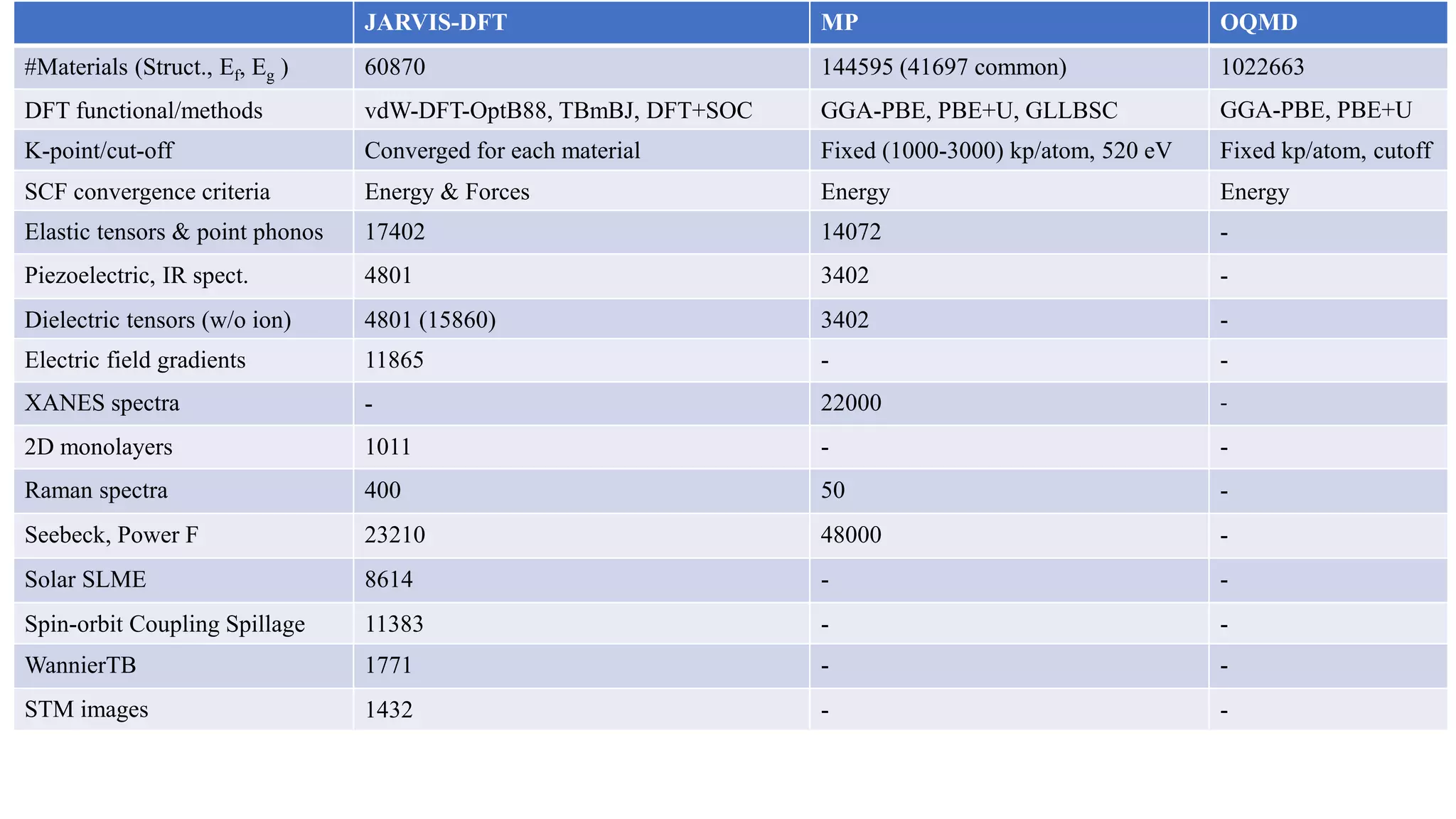 JARVIS-DFT MP OQMD
#Materials (Struct., Ef, Eg ) 60870 144595 (41697 common) 1022663
DFT functional/methods vdW-DFT-OptB88, TBmBJ, DFT+SOC GGA-PBE, PBE+U, GLLBSC GGA-PBE, PBE+U
K-point/cut-off Converged for each material Fixed (1000-3000) kp/atom, 520 eV Fixed kp/atom, cutoff
SCF convergence criteria Energy & Forces Energy Energy
Elastic tensors & point phonos 17402 14072 -
Piezoelectric, IR spect. 4801 3402 -
Dielectric tensors (w/o ion) 4801 (15860) 3402 -
Electric field gradients 11865 - -
XANES spectra - 22000 -
2D monolayers 1011 - -
Raman spectra 400 50 -
Seebeck, Power F 23210 48000 -
Solar SLME 8614 - -
Spin-orbit Coupling Spillage 11383 - -
WannierTB 1771 - -
STM images 1432 - -
 