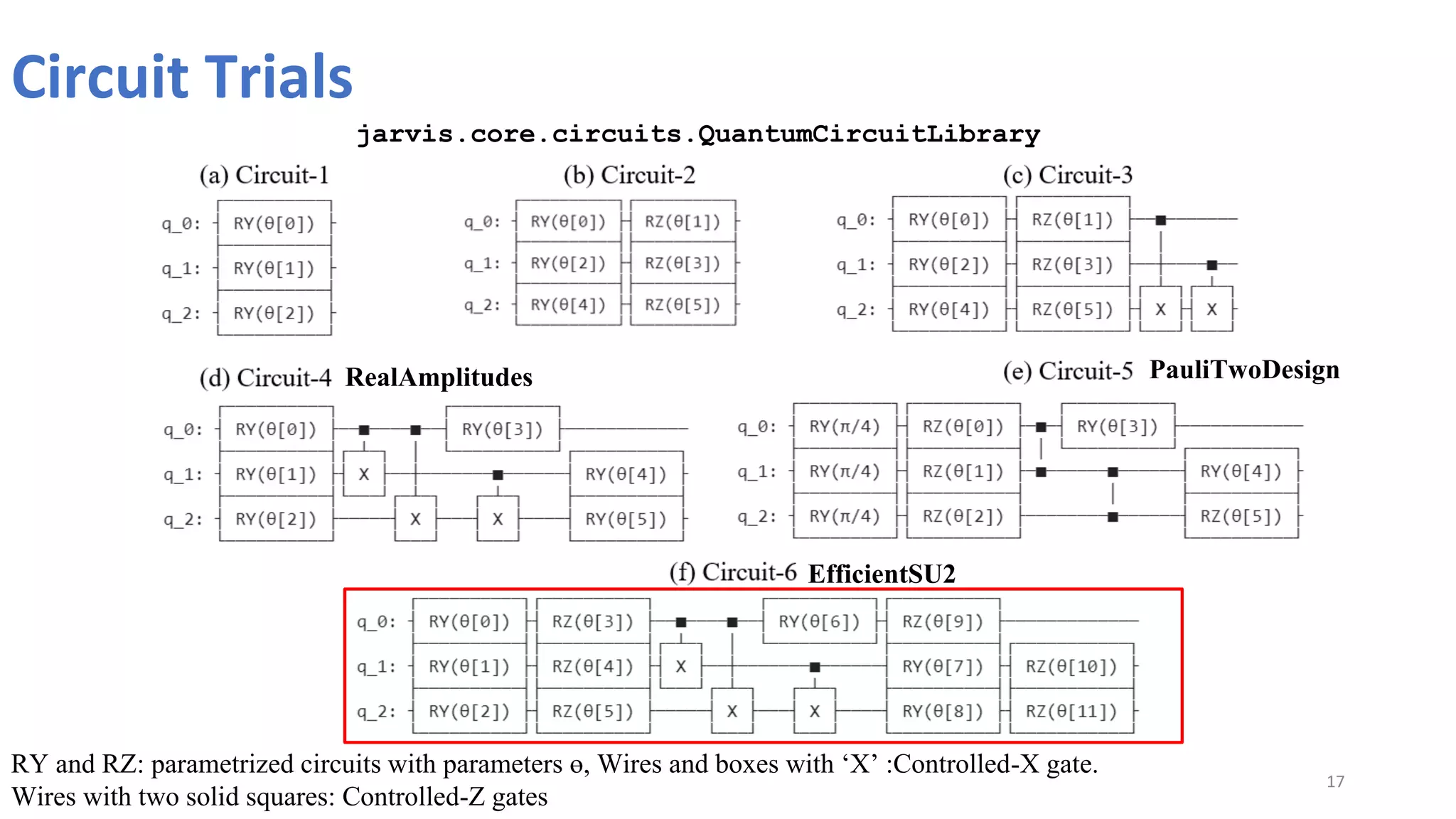 Circuit Trials
17
RealAmplitudes PauliTwoDesign
EfficientSU2
jarvis.core.circuits.QuantumCircuitLibrary
RY and RZ: parametrized circuits with parameters ө, Wires and boxes with ‘X’ :Controlled-X gate.
Wires with two solid squares: Controlled-Z gates
 