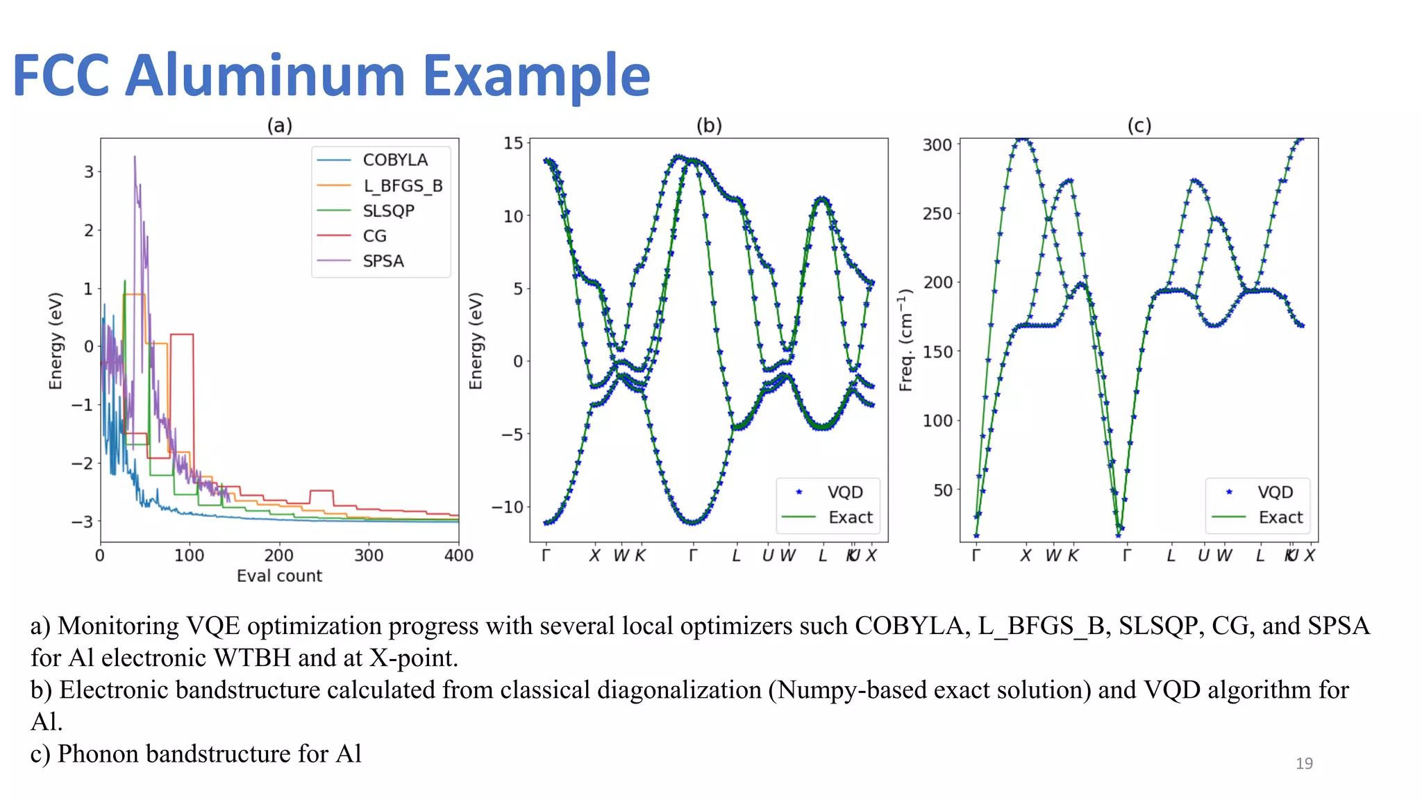 FCC Aluminum Example
19
a) Monitoring VQE optimization progress with several local optimizers such COBYLA, L_BFGS_B, SLSQP, CG, and SPSA
for Al electronic WTBH and at X-point.
b) Electronic bandstructure calculated from classical diagonalization (Numpy-based exact solution) and VQD algorithm for
Al.
c) Phonon bandstructure for Al
 