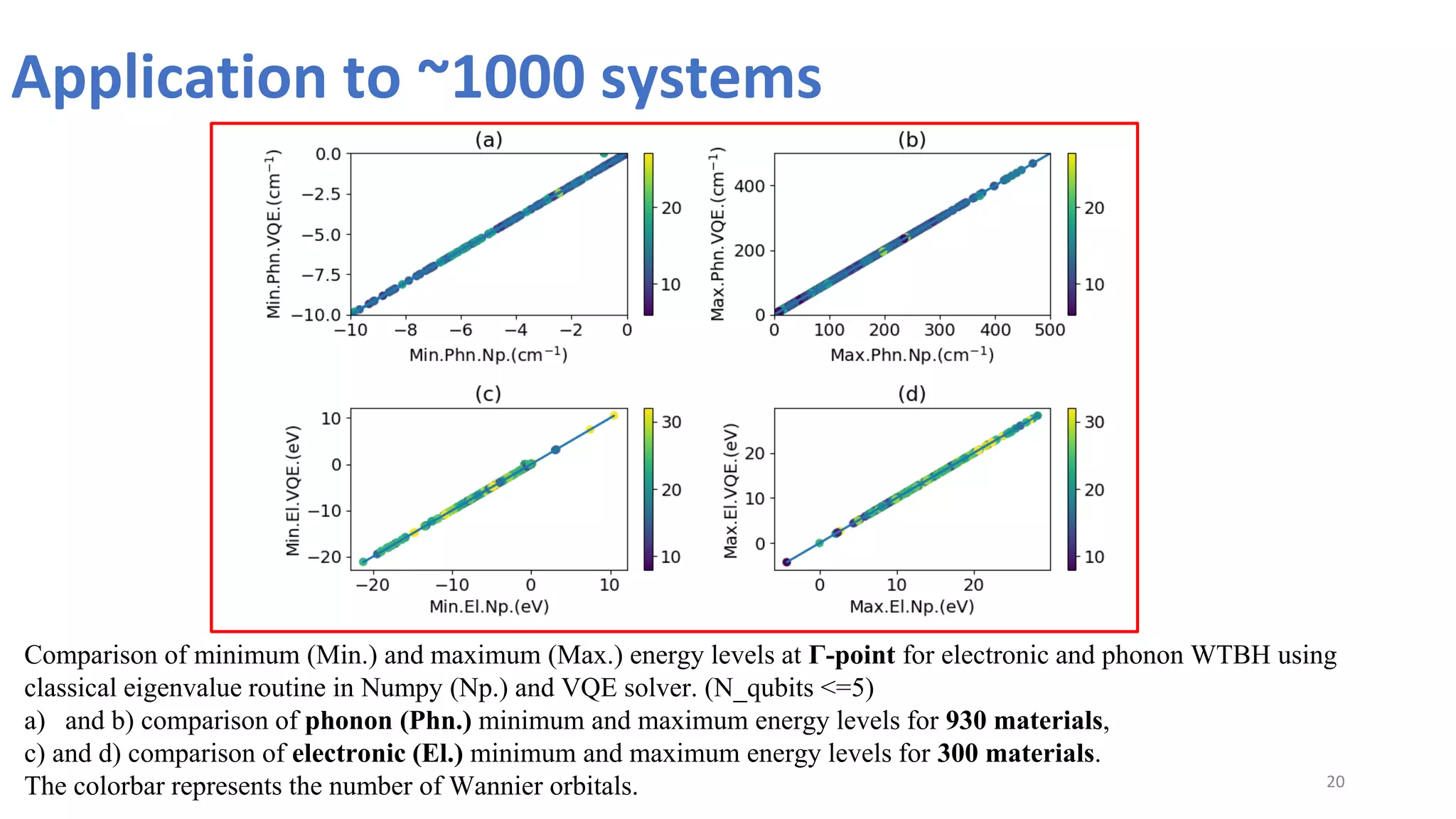 Application to ~1000 systems
20
Comparison of minimum (Min.) and maximum (Max.) energy levels at Г-point for electronic and phonon WTBH using
classical eigenvalue routine in Numpy (Np.) and VQE solver. (N_qubits <=5)
a) and b) comparison of phonon (Phn.) minimum and maximum energy levels for 930 materials,
c) and d) comparison of electronic (El.) minimum and maximum energy levels for 300 materials.
The colorbar represents the number of Wannier orbitals.
 