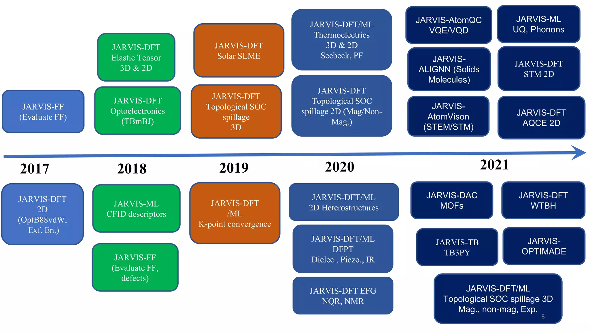 2017 2018 2019 2020 2021
JARVIS-FF
(Evaluate FF)
JARVIS-DFT
2D
(OptB88vdW,
Exf. En.)
JARVIS-DFT
Optoelectronics
(TBmBJ)
JARVIS-DFT
Elastic Tensor
3D & 2D
JARVIS-ML
CFID descriptors
JARVIS-FF
(Evaluate FF,
defects)
JARVIS-DFT
Topological SOC
spillage
3D
JARVIS-DFT
/ML
K-point convergence
JARVIS-DFT
Solar SLME
JARVIS-DFT
Topological SOC
spillage 2D (Mag/Non-
Mag.)
JARVIS-DFT/ML
2D Heterostructures
JARVIS-DFT/ML
DFPT
Dielec., Piezo., IR
JARVIS-DFT/ML
Thermoelectrics
3D & 2D
Seebeck, PF
JARVIS-DFT EFG
NQR, NMR
JARVIS-DFT
STM 2D
JARVIS-DFT
AQCE 2D
JARVIS-DFT
WTBH
JARVIS-DFT/ML
Topological SOC spillage 3D
Mag., non-mag, Exp.
JARVIS-AtomQC
VQE/VQD
JARVIS-DAC
MOFs
JARVIS-
AtomVison
(STEM/STM)
JARVIS-TB
TB3PY
JARVIS-
ALIGNN (Solids
Molecules)
JARVIS-ML
UQ, Phonons
JARVIS-
OPTIMADE
5
 