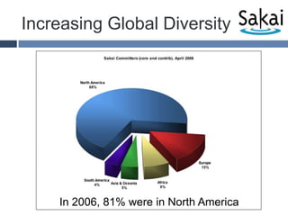 Increasing Global DiversityIn 2006, 81% were in North America