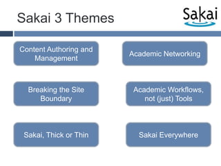 Sakai 3 ThemesContent Authoring and ManagementAcademic NetworkingBreaking the Site BoundaryAcademic Workflows, not (just) ToolsSakai, Thick or ThinSakai Everywhere