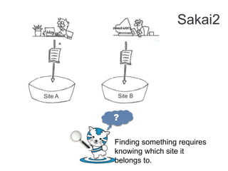 Sakai2Site BSite A?Finding something requires knowing which site it belongs to.