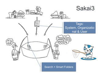 Sakai3Tags: System, Organizational & UserSearch + Smart Folders