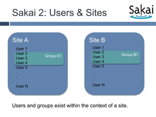 Sakai 2: Users & SitesSite ASite BUser 1User 2User 3User 4User 5...User NUser 1User 2User 3User 4User 5...User NGroup B1Group A1Users and groups exist within the context of a site.