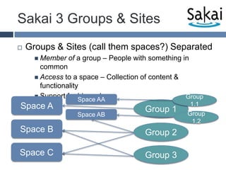 Groups & Sites (call them spaces?) SeparatedMember of a group – People with something in commonAccess to a space – Collection of content & functionalitySupport for hierarchySakai 3 Groups & SitesGroup 1.1Space AASpace AGroup 1Space ABGroup 1.2Space BGroup 2Space CGroup 3