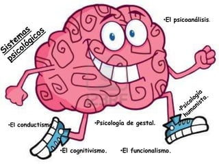 •El psicoanálisis.




•El conductismo.               •Psicología de gestal.



                   •El cognitivismo.    •El funcionalismo.
 