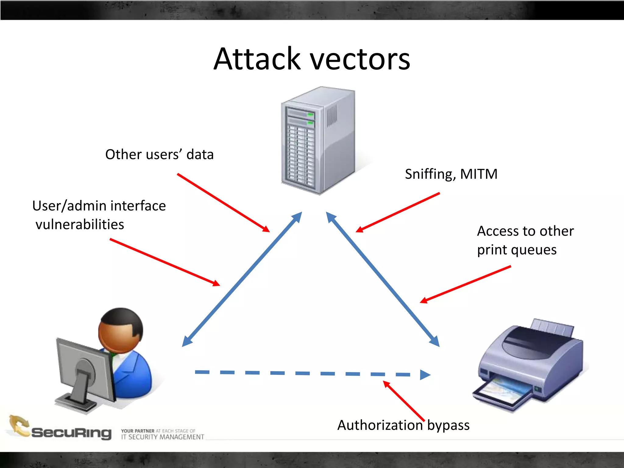 Attack vectors
Other users’ data
Access to other
print queues
Sniffing, MITM
Authorization bypass
User/admin interface
vulnerabilities
 