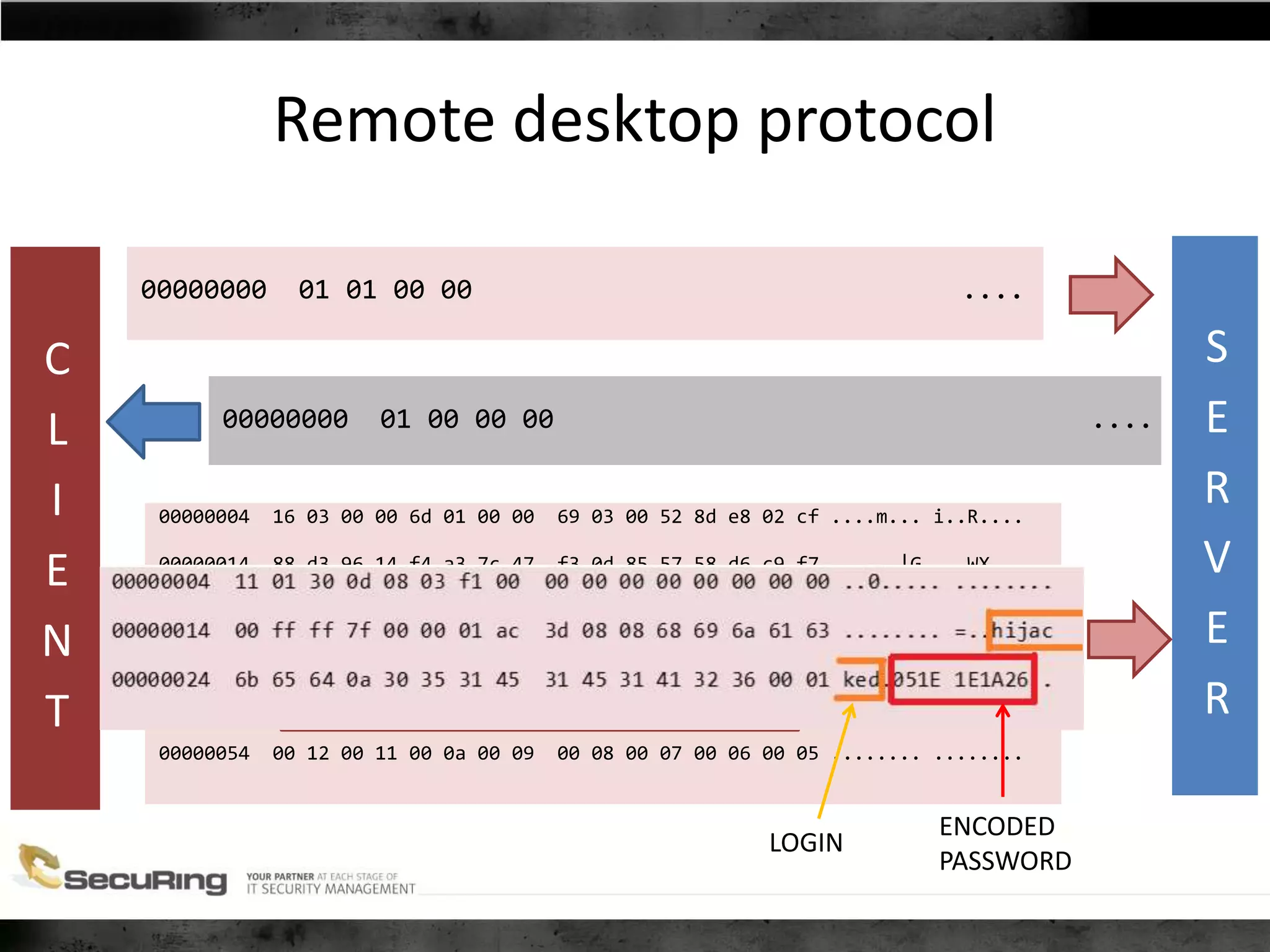 Remote desktop protocol
00000000 0b 00 00 00 ....
C
L
I
E
N
T
S
E
R
V
E
R
00000000 01 01 00 00 ....
00000004 16 03 00 00 6d 01 00 00 69 03 00 52 8d e8 02 cf ....m... i..R....
00000014 88 d3 96 14 f4 a3 7c 47 f3 0d 85 57 58 d6 c9 f7 ......|G ...WX...
00000024 18 24 95 15 2e 05 82 27 b7 1e ff 00 00 42 00 3a .$.....' .....B.:
00000034 00 39 00 38 00 35 00 34 00 33 00 32 00 2f 00 1b .9.8.5.4 .3.2./..
00000044 00 1a 00 19 00 18 00 17 00 16 00 15 00 14 00 13 ........ ........
00000054 00 12 00 11 00 0a 00 09 00 08 00 07 00 06 00 05 ........ ........
SSL
00000000 01 00 00 00 ....
00000004 11 01 30 0d 08 03 f1 00 00 00 00 00 00 00 00 00 ..0..... ........
00000014 00 ff ff 7f 00 00 01 ac 3d 08 08 68 69 6a 61 63 ........ =..hijac
00000024 6b 65 64 0a 30 35 31 45 31 45 31 41 32 36 00 01 ked.051E 1E1A26..
00000000 01 00 00 00 ....
LOGIN
ENCODED
PASSWORD
 