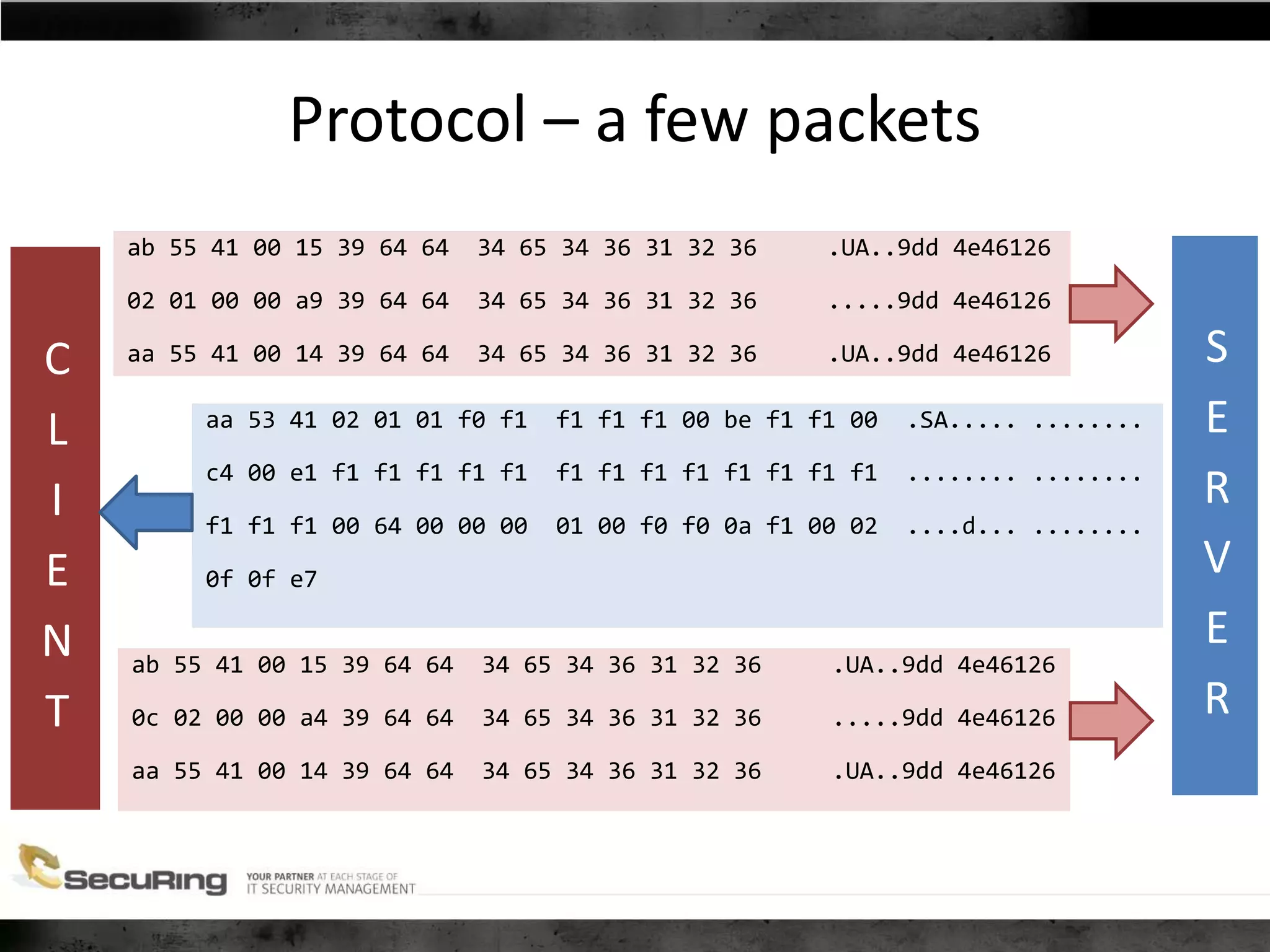 Protocol – a few packets
ab 55 41 00 15 39 64 64 34 65 34 36 31 32 36 .UA..9dd 4e46126
02 01 00 00 a9 39 64 64 34 65 34 36 31 32 36 .....9dd 4e46126
aa 55 41 00 14 39 64 64 34 65 34 36 31 32 36 .UA..9dd 4e46126
ab 55 41 00 15 39 64 64 34 65 34 36 31 32 36 .UA..9dd 4e46126
0c 02 00 00 a4 39 64 64 34 65 34 36 31 32 36 .....9dd 4e46126
aa 55 41 00 14 39 64 64 34 65 34 36 31 32 36 .UA..9dd 4e46126
aa 53 41 02 01 01 f0 f1 f1 f1 f1 00 be f1 f1 00 .SA..... ........
c4 00 e1 f1 f1 f1 f1 f1 f1 f1 f1 f1 f1 f1 f1 f1 ........ ........
f1 f1 f1 00 64 00 00 00 01 00 f0 f0 0a f1 00 02 ....d... ........
0f 0f e7
S
E
R
V
E
R
C
L
I
E
N
T
 