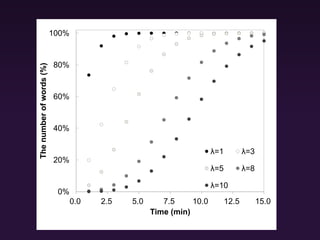 研究背景
• 望ましいライティングプロセスは
ポアソン分布の形に近似するはず
• ポアソン分布とは？
–離散的な事象の頻度を示す分布
• 例）一定期間におけるメールの本数
–λ（ﾗﾑﾀﾞ）と呼ばれる一つの値で定義
 