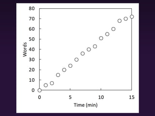 研究背景
• 一方
–明確なサブプロセスを示さない書き手
の存在
• ライティング開始直後から終了まで一貫し
て語数が伸び続ける
→ 線形のプロセス
 