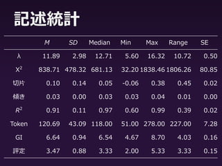 調査概要
• 分析方法
–以下の項目を変数とする多変量相関分
析
• Χ2値，λ
• 切片，傾き，R2
• 総語数，語彙の豊かさ（Guiraud Index, GI），
エッセイ評定
 