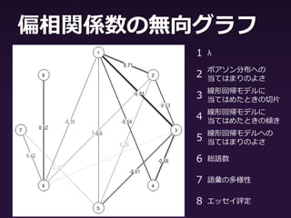 結果
• 相関分析の結果から
–一方，ポアソン分布への当てはまりの
よさを示すχ2値はエッセイの評定と正の
相関（r = .44）
• ポアソン分布に当てはまりがよくないほど
エッセイ評定が高い傾向
• こちらも当初の予測と反する結果に
 