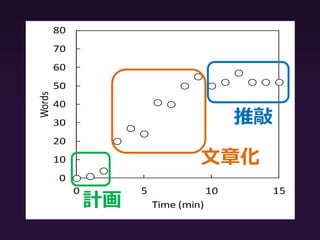 研究背景
• L2ライティング研究
–計画（planning）
–文章化（formulation）
• 執筆時間の60％を占める（Roca de Larios et al.,
2001）
• レベルが高い学習者ほど計画の時間が長く，
文章化の時間が短い
–推敲（revising）
 