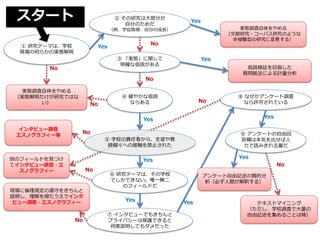 ① 研究テーマは、学校
現場の何らかの実態解明
No
Yes
② その研究は大部分が
自分のためだ
（例、学位取得、自分の成長）
No
Yes
実態調査自体をやめる
（実態解明だけが研究ではな
い）
③ 「実態」に関して
明確な仮説がある
No
Yes
④ 緩やかな仮説
ならあるNo
Yes
実態調査自体をやめる
（文献研究・コーパス研究のような
非侵襲型の研究に変更する）
仮説検証を目指した
質問紙法による計量分析
⑤ 学校の責任者から、生徒や教
師個々への接触を禁止された
No
Yes
⑥ 研究テーマは、その学校
でしかできない。唯一無二
のフィールドだ
No
インタビュー調査
エスノグラフィー等
⑦ インタビューでもきちんと
プライバシーは保護できると
何度説明してもダメだった
No
Yes
別のフィールドを見つけ
てインタビュー調査・エ
スノグラフィー
Yes
Yes
現場に倫理規定の遵守をきちんと
説明し、理解を得たうえでインタ
ビュー調査・エスノグラフィー
⑧ なぜかアンケート調査
なら許可されているNo
⑨ アンケートの自由回
答欄は本気を出せば人
力で読みきれる量だ
アンケート自由記述の質的分
析（必ず人間が解釈する）
Yes
No
テキストマイニング
（ただし、学校調査で大量の
自由記述を集めることは稀）
スタート
 