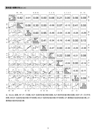 3
注. Words：語数、NP：ポーズ回数、NGP：包括的計画方略の回数、NLP:局所的計画方略の回数、MDP：ポーズの平均
時間、MDGP：包括的計画方略の平均時間、MDLP：局所的計画方略の平均時間、GP：質問紙の包括的計画方略、LP：
質問紙の局所的計画方略
TOEIC
100 400
0.82 -0.01
10 20 30
0.08 0.00
6 8 10
0.08 0.21
5 7 9 11
0.00 0.56
2.0 3.0
500800
0.59
100400
Words
0.08 0.30 0.00 -0.08 0.07 -0.13 0.41 0.55
NP
0.60 0.95 -0.48 -0.04 -0.36 -0.28
60100
-0.29
1025
NGP
0.41 -0.34 -0.16 -0.46 0.00 0.13
NLP
-0.47 0.00 -0.30 -0.29
4080120
-0.38
6810
MDP
0.22 0.88 -0.21 0.08
MDGP
-0.04 0.00
61218
-0.14
579
MDLP
-0.30 -0.11
GP
2.03.0
0.59
500 800
2.03.0
60 100 40 80 120 6 10 16 2.0 3.0
LP
散布図・相関行列（N = 21）
 