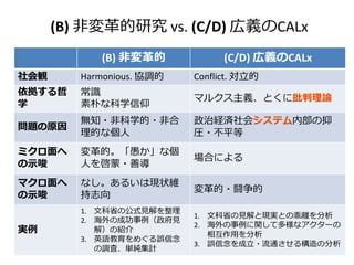 (B) 非変革的研究 vs. (C/D) 広義のCALx
(B) 非変革的 (C/D) 広義のCALx
社会観 Harmonious. 協調的 Conflict. 対立的
依拠する哲
学
常識
素朴な科学信仰
マルクス主義、とくに批判理論
問題の原因
無知・非科学的・非合
理的な個人
政治経済社会システム内部の抑
圧・不平等
ミクロ面へ
の示唆
変革的。「愚か」な個
人を啓蒙・善導
場合による
マクロ面へ
の示唆
なし。あるいは現状維
持志向
変革的・闘争的
実例
1. 文科省の公式見解を整理
2. 海外の成功事例（政府見
解）の紹介
3. 英語教育をめぐる誤信念
の調査、単純集計
1. 文科省の見解と現実との乖離を分析
2. 海外の事例に関して多様なアクターの
相互作用を分析
3. 誤信念を成立・流通させる構造の分析
 