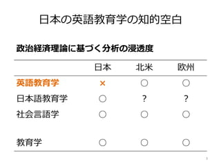 日本の英語教育学の知的空白
政治経済理論に基づく分析の浸透度
日本 北米 欧州
英語教育学 × ○ ○
日本語教育学 ○ ？ ？
社会言語学 ○ ○ ○
教育学 ○ ○ ○
3
 