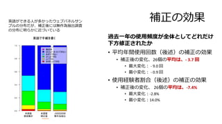 補正の効果
過去一年の使用頻度が全体としてどれだけ
下方修正されたか
• 平均年間使用回数（後述）の補正の効果
• 補正後の変化、26個の平均は、- 3.7 回
• 最大変化： - 9.0 回
• 最小変化： - 0.9 回
• 使用経験者割合（後述）の補正の効果
• 補正後の変化、 26個の平均は、-7.4%
• 最大変化：-2.8%
• 最小変化：14.0%
英語ができる人が多かったウェブパネルサン
プルの分布だが、補正後には無作為抽出調査
の分布に明らかに近づいている
 