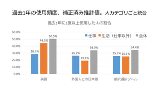 過去1年の使用頻度、補正済み推計値。大カテゴリごと統合
28.6%
26.2% 25.9%
44.3%
19.1%
25.1%
50.5%
34.0% 34.4%
0.0%
10.0%
20.0%
30.0%
40.0%
50.0%
60.0%
英語 外国人との日本語 翻訳通訳ツール
過去1年に1度以上使用した人の割合
仕事 生活（仕事以外） 全体
 