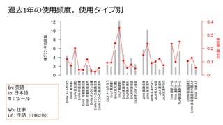 En: 英語
Jp: 日本語
Tl：ツール
Wk: 仕事
Lif：生活（仕事以外）
過去1年の使用頻度。使用タイプ別
 