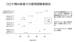 コロナ禍の前後での使用経験者割合
2020年の経験者割合◆にくわ
えて、2019年（回顧設問）の
経験者割合▲をプロット。後
者から前者に向けて矢印を引
く。
各カテゴリは、個々の使用を
言語・文脈別に統合したも
の。
すべてのカテゴリで、微増あ
るいは増加。
 