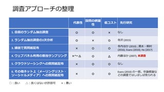 調査アプローチの整理
代表性
設問の網羅
性
低コスト 先行研究
1. 自前のランダム抽出調査 ○ ○ × なし
2. ランダム抽出調査の2次分析 ○ × ○ 寺沢 (2015)
3. 縁故で質問紙配布 × ○ ○
寺内ほか (2010) ; 清水・桐村
(2016); Evans (2010); He (2017)
4. ウェブパネル利用の割当サンプリング ×～△ ○ △ 内藤ほか (2007); 本調査
5. クラウドソーシングへの質問紙配布 × ○ ○ なし
6. その他ネット上（メーリングリスト・
ソーシャルメディア）への質問紙配布 × ○ ○
Evans (2010) の一部。卒論修論な
どの調査ではしばしば見られる
○：良い △：良くはないが許容可 ×：悪い
 