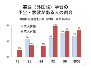 英語（外国語）学習の
予定・意欲がある人の割合
内閣府世論調査より（詳細：寺沢 2013b）
6% 6%
8%
7%
2%
4% 4%
10%
8% 9%
0%
5%
10%
76 81 84 92 99 2005
成人男性
成人女性
11
 