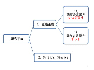 研究手法
1. 経験主義
1A.
既存の言説を
くつがえす
1B.
既存の言説を
ずらす
2. Critical Studies
16
 