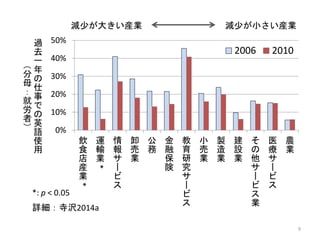 0%
10%
20%
30%
40%
50%
飲
食
店
産
業
*
運
輸
業
*
情
報
サ
ー
ビ
ス
卸
売
業
公
務
金
融
保
険
教
育
研
究
サ
ー
ビ
ス
小
売
業
製
造
業
建
設
業
そ
の
他
サ
ー
ビ
ス
業
医
療
サ
ー
ビ
ス
農
業
2006 2010
*: p < 0.05
詳細：寺沢2014a
過
去
一
年
の
仕
事
で
の
英
語
使
用
（
分
母
：
就
労
者
）
9
減少が大きい産業 減少が小さい産業
 