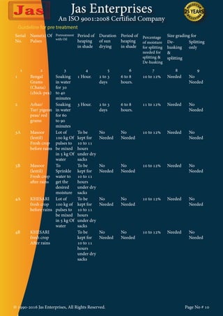 Jas Enterprises
An ISO 9001:2008 Certified Company
Serial
No.
Name(s) Of
Pulses
Pretreatment
with Oil
Period of
heaping
in shade
Duration
of sun
drying
Period of
heaping
in shade
Percentage
of moisture
for splitting
needed for
splitting &
De-husking
Size grading for
De-
husking
&
splitting
Splitting
only
1 2 3 4 5 6 7 8 9
1 Bengal
Grams
(Chana)
(chick-pea)
Soaking
in water
for 30
to 40
minutes
1 Hour. 2 to 3
days
6 to 8
hours.
10 to 12% Needed No
Needed
2 Arhar/
Tur/ pigeon
peas/ red
grams
Soaking
in water
for 60
to 90
minutes
3 Hour. 2 to 3
days
6 to 8
hours.
11 to 12% Needed No
Needed
3A Masoor
(lentil)
Fresh crop
before rains
Lot of
100 kg Of
pulses to
be mixed
in 5 kg Of
water
To be
kept for
10 to 11
hours
under dry
sacks
No
Needed
No
Needed
10 to 12% Needed No
Needed
3B Masoor
(lentil)
Fresh crop
after rains
To
Sprinkle
water to
get the
desired
moisture
To be
kept for
10 to 11
hours
under dry
sacks
No
Needed
No
Needed
10 to 12% Needed No
Needed
4A KHESARI
fresh crop
before rains
Lot of
100 kg of
pulses to
be mixed
in 5 kg Of
water
To be
kept for
10 to 11
hours
under dry
sacks
No
Needed
No
Needed
10 to 12% Needed No
Needed
4B KHESARI
fresh crop
After rains
To be
kept for
10 to 11
hours
under dry
sacks
No
Needed
No
Needed
10 to 12% Needed No
Needed
© 1990-2016 Jas Enterprises, All Rights Reserved. Page No # 10
Guideline for pre treatment
 
