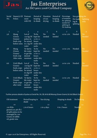 Jas Enterprises
An ISO 9001:2008 Certified Company
© 1990-2016 Jas Enterprises, All Rights Reserved. Page No. # 11
Serial
No.
Name(s) Of
Pulses
Pretreat-
ment
with Oil
Period of
heaping
in shade
Duration
of sun
drying
Period of
heaping
in shade
Percentage
of moisture
for splitting
needed for
splitting &
De-husking
Size grinding for
De-husk-
ing &
splitting
Splitting
only
1 2 3 4 5 6 7 8 9
5A Mung
(Green
Grams)
fresh crop
before rains
Lot of
100 kg Of
pulses to
be mixed
in 5 kg Of
water
To be
kept for
10 to 11
hours
under dry
sacks
No
needed
No
needed
10 to 12% Needed No
Needed
5B Mung
(Green
Grams)
fresh crop
After rains
To Sprin-
kle water
to get the
desired
moisture
To be
kept for
10 to 11
hours
under dry
sacks
No
needed
No
needed
10 to 12% Needed No
Needed
6A Urid (Black
Grams)
fresh crops
before rains
Lot of
100 kg Of
pulses to
be mixed
in 5kg Of
water
To be
kept for
10 to 11
hours
under dry
sacks
No
needed
No
needed
10 to 12% Needed No
Needed
6b. Urid (Black
Grams)
fresh crops
after rains
To Sprin-
kle water
to get the
desired
moisture
To be
kept for
10 to 11
hours
under dry
sacks
No
needed
No
needed
10 to 12% Needed No
Needed
Further process details of pulses at Serial No. 5A, 5B, 6A & 6B Moong (Green Grams) & Urid (Black Grams)
Oil treatment Period heaping in
shade
Sun drying Heaping in shade De-husking
10 11 12 13 14
100 Kilo-
grams(220.462 lb.)
of split pulses to be
massaged by 200
Grams of edible
oil, grade wise
5 to 6 hours 2 to 4 days 6 to 7 hours Needed
 