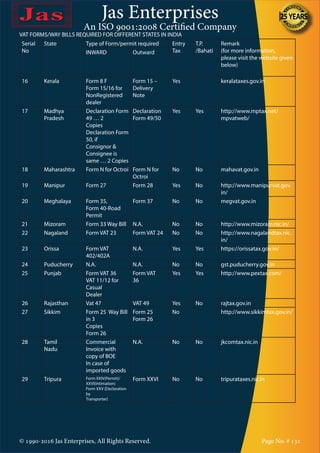 Jas Enterprises
An ISO 9001:2008 Certified Company
© 1990-2016 Jas Enterprises, All Rights Reserved. Page No. # 131
VAT FORMS/WAY BILLS REQUIRED FOR DIFFERENT STATES IN INDIA
Serial
No
State Type of Form/permit required Entry
Tax
T.P.
/Bahati
Remark
(for more information,
please visit the website given
below)
INWARD Outward
16 Kerala Form 8 F
Form 15/16 for
NonRegistered
dealer
Form 15 –
Delivery
Note
Yes keralataxes.gov.in
17 Madhya
Pradesh
Declaration Form
49 … 2
Copies
Declaration Form
50, if
Consignor &
Consignee is
same … 2 Copies
Declaration
Form 49/50
Yes Yes http://www.mptax.net/
mpvatweb/
18 Maharashtra Form N for Octroi Form N for
Octroi
No No mahavat.gov.in
19 Manipur Form 27 Form 28 Yes No http://www.manipurvat.gov.
in/
20 Meghalaya Form 35,
Form 40-Road
Permit
Form 37 No No megvat.gov.in
21 Mizoram Form 33 Way Bill N.A. No No http://www.mizoram.nic.in/
22 Nagaland Form VAT 23 Form VAT 24 No No http://www.nagalandtax.nic.
in/
23 Orissa Form VAT
402/402A
N.A. Yes Yes https://orissatax.gov.in/
24 Puducherry N.A. N.A. No No gst.puducherry.gov.in
25 Punjab Form VAT 36
VAT 11/12 for
Casual
Dealer
Form VAT
36
Yes Yes http://www.pextax.com/
26 Rajasthan Vat 47 VAT 49 Yes No rajtax.gov.in
27 Sikkim Form 25 Way Bill
in 3
Copies
Form 26
Form 25
Form 26
No http://www.sikkimtax.gov.in/
28 Tamil
Nadu
Commercial
Invoice with
copy of BOE
In case of
imported goods
N.A. No No jkcomtax.nic.in
29 Tripura Form XXIV(Permit)/
XXVI(Intimation)
Form XXV (Declaration
by
Transporter)
Form XXVI No No tripurataxes.nic.in
 