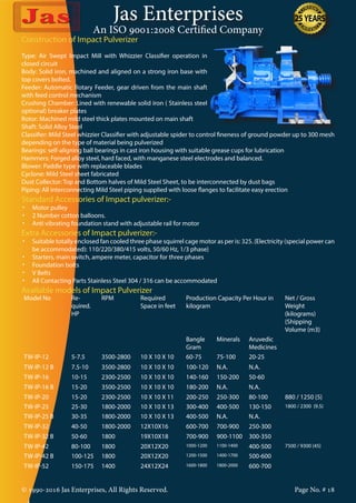 Jas Enterprises
An ISO 9001:2008 Certified Company
© 1990-2016 Jas Enterprises, All Rights Reserved. Page No. # 18
Construction of Impact Pulverizer
Type: Air Swept Impact Mill with Whizzier Classifier operation in
closed circuit
Body: Solid iron, machined and aligned on a strong iron base with
top covers bolted.
Feeder: Automatic Rotary Feeder, gear driven from the main shaft
with feed control mechanism
Crushing Chamber: Lined with renewable solid iron ( Stainless steel
optional) breaker plates
Rotor: Machined mild steel thick plates mounted on main shaft
Shaft: Solid Alloy Steel
Classifier: Mild Steel whizzier Classifier with adjustable spider to control fineness of ground powder up to 300 mesh
depending on the type of material being pulverized
Bearings: self-aligning ball bearings in cast iron housing with suitable grease cups for lubrication
Hammers: Forged alloy steel, hard faced, with manganese steel electrodes and balanced.
Blower: Paddle type with replaceable blades
Cyclone: Mild Steel sheet fabricated
Dust Collector: Top and Bottom halves of Mild Steel Sheet, to be interconnected by dust bags
Piping: All interconnecting Mild Steel piping supplied with loose flanges to facilitate easy erection
Standard Accessories of Impact pulverizer:-
•	 Motor pulley
•	 2 Number cotton balloons.
•	 Anti vibrating foundation stand with adjustable rail for motor
Extra Accessories of Impact pulverizer:-
•	 Suitable totally enclosed fan cooled three phase squirrel cage motor as per is: 325. {Electricity (special power can
be accommodated): 110/220/380/415 volts, 50/60 Hz, 1/3 phase}
•	 Starters, main switch, ampere meter, capacitor for three phases
•	 Foundation bolts
•	 V Belts
•	 All Contacting Parts Stainless Steel 304 / 316 can be accommodated
Available models of Impact Pulverizer
Model No Re-
quired.
HP
RPM Required
Space in feet
Production Capacity Per Hour in
kilogram
Net / Gross
Weight
(kilograms)
{Shipping
Volume (m3}
Bangle
Gram
Minerals Aruvedic
Medicines
TW-IP-12 5-7.5 3500-2800 10 X 10 X 10 60-75 75-100 20-25
TW-IP-12 B 7.5-10 3500-2800 10 X 10 X 10 100-120 N.A. N.A.
TW-IP-16 10-15 2300-2500 10 X 10 X 10 140-160 150-200 50-60
TW-IP-16 B 15-20 3500-2500 10 X 10 X 10 180-200 N.A. N.A.
TW-IP-20 15-20 2300-2500 10 X 10 X 11 200-250 250-300 80-100 880 / 1250 {5}
TW-IP-25 25-30 1800-2000 10 X 10 X 13 300-400 400-500 130-150 1800 / 2300 {9.5}
TW-IP-25 B 30-35 1800-2000 10 X 10 X 13 400-500 N.A. N.A.
TW-IP-32 40-50 1800-2000 12X10X16 600-700 700-900 250-300
TW-IP-32 B 50-60 1800 19X10X18 700-900 900-1100 300-350
TW-IP-42 80-100 1800 20X12X20 1000-1200 1100-1400 400-500 7500 / 9300 {45}
TW-IP-42 B 100-125 1800 20X12X20 1200-1500 1400-1700 500-600
TW-IP-52 150-175 1400 24X12X24 1600-1800 1800-2000 600-700
 